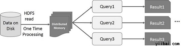 Interactive Operations on Spark RDD